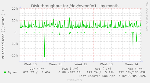 Disk throughput for /dev/nvme0n1