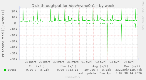 Disk throughput for /dev/nvme0n1