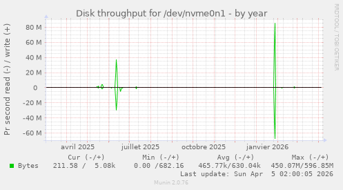 Disk throughput for /dev/nvme0n1
