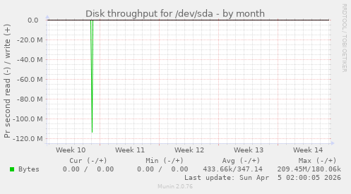 Disk throughput for /dev/sda