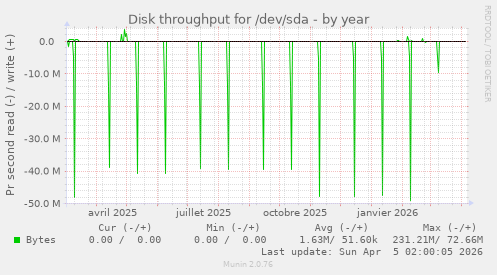 Disk throughput for /dev/sda