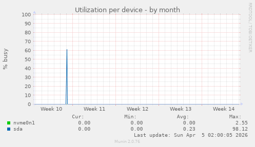 Utilization per device