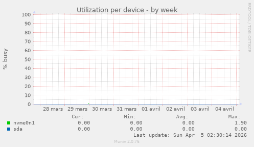 Utilization per device