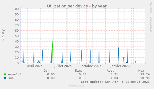 Utilization per device