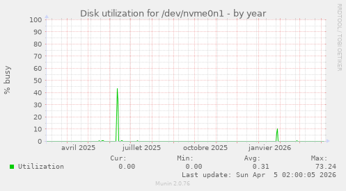 Disk utilization for /dev/nvme0n1