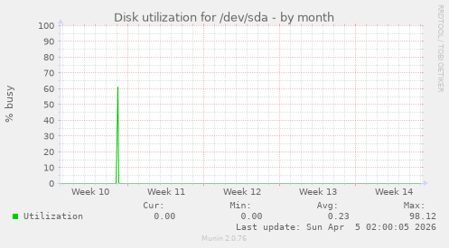 Disk utilization for /dev/sda