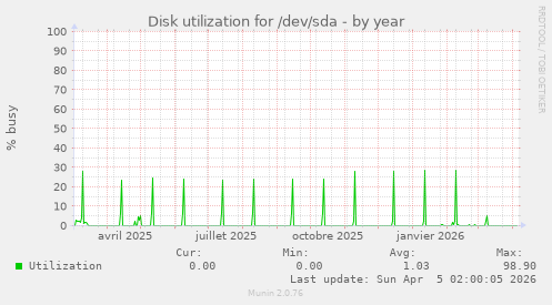 Disk utilization for /dev/sda