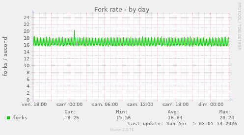 Fork rate
