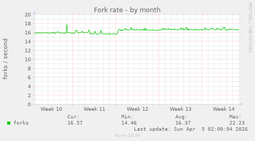 Fork rate