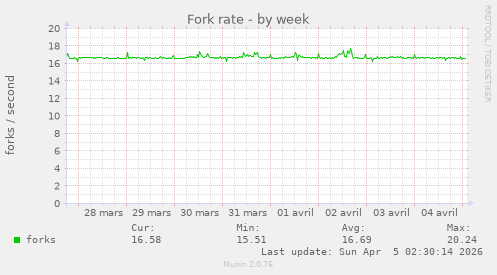 Fork rate