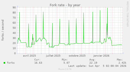 Fork rate