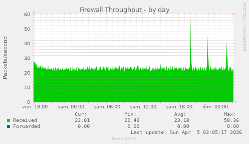 Firewall Throughput
