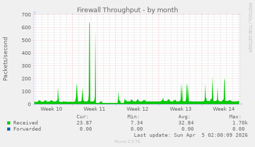 Firewall Throughput