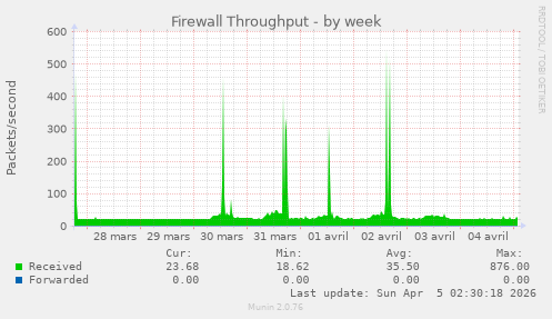 Firewall Throughput