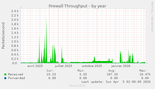 Firewall Throughput