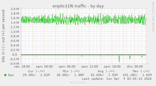 enp0s31f6 traffic
