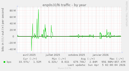 enp0s31f6 traffic