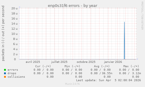 enp0s31f6 errors