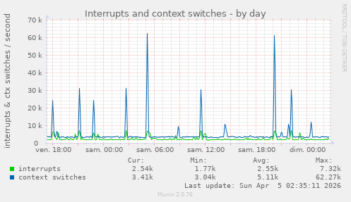 Interrupts and context switches