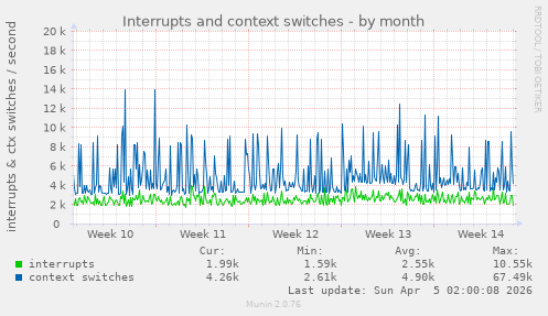 Interrupts and context switches
