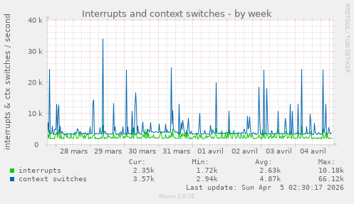 Interrupts and context switches
