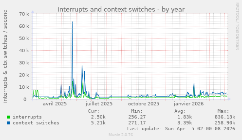 Interrupts and context switches