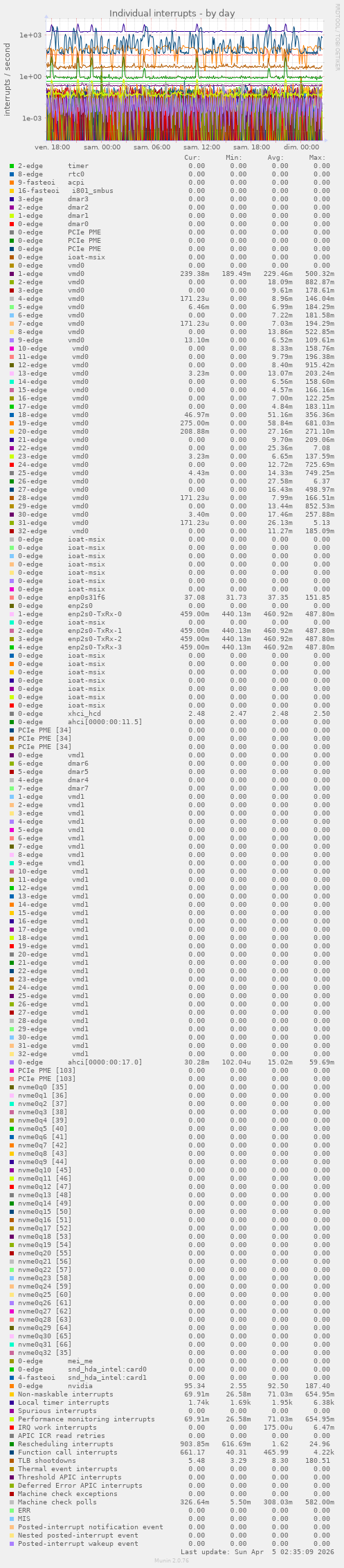 Individual interrupts