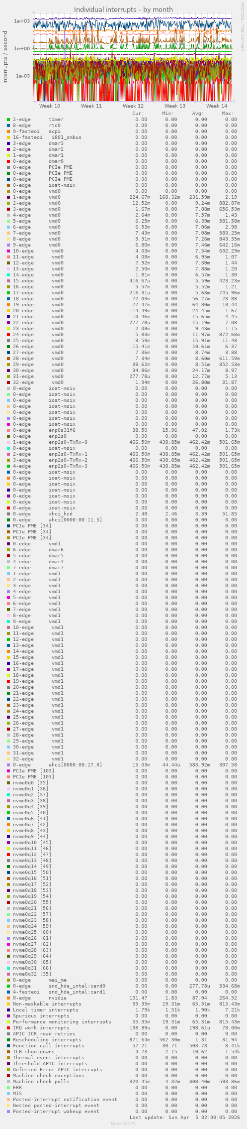 Individual interrupts