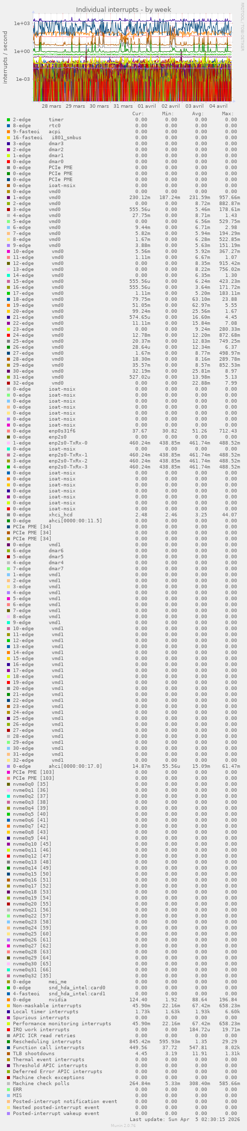 Individual interrupts