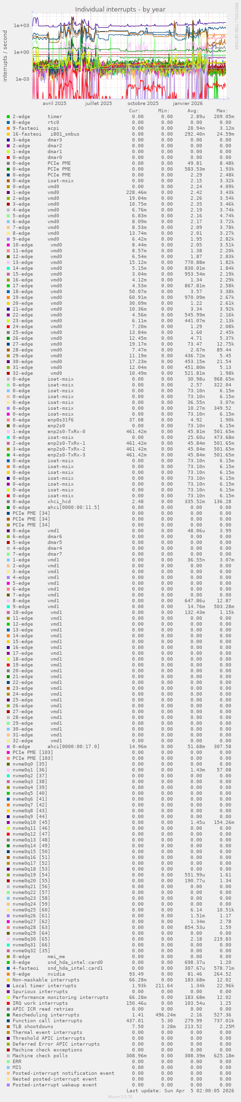 Individual interrupts