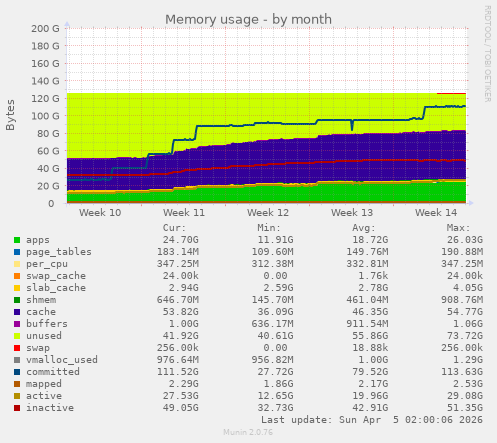 Memory usage
