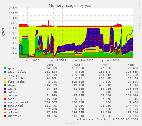 Memory usage