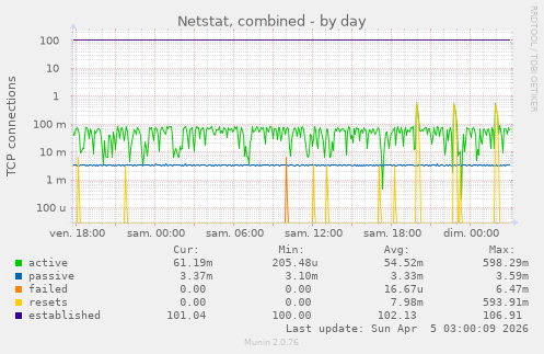 Netstat, combined
