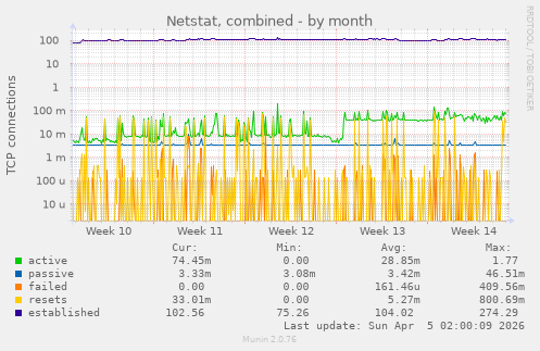 Netstat, combined