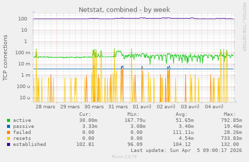 Netstat, combined