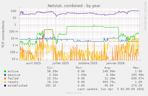 Netstat, combined