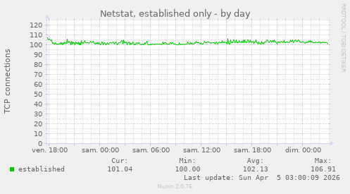 Netstat, established only