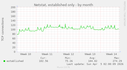 Netstat, established only