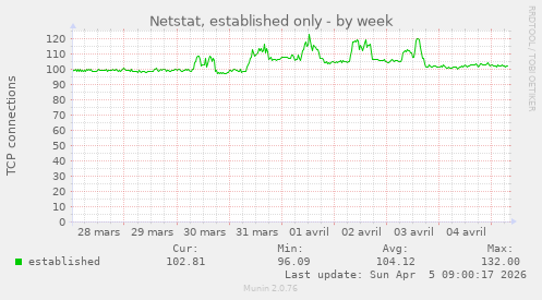 Netstat, established only