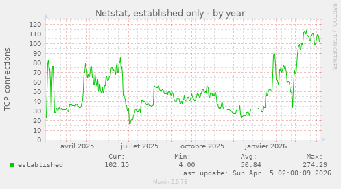 Netstat, established only