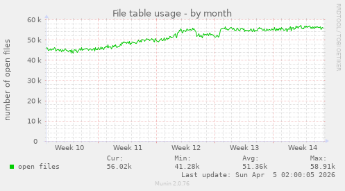 File table usage