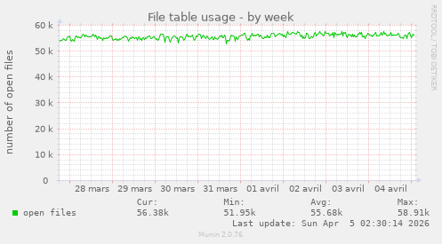 File table usage