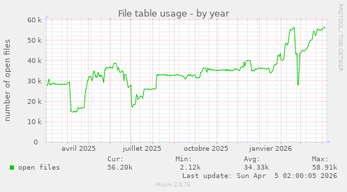 File table usage
