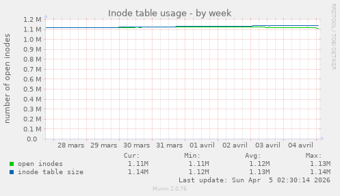 Inode table usage