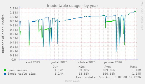 Inode table usage