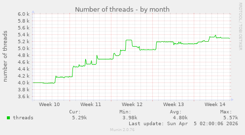Number of threads