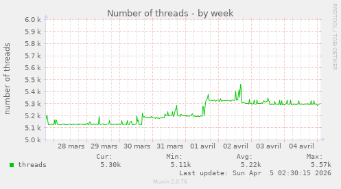 Number of threads
