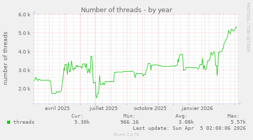 Number of threads