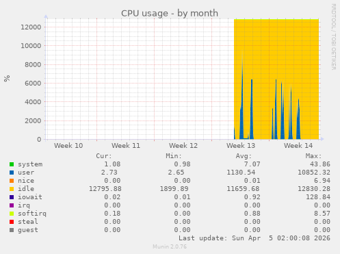 CPU usage