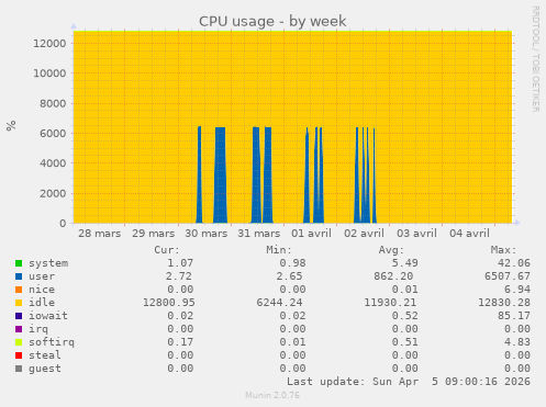 CPU usage